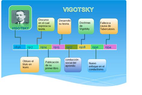 Aprender y Enseñar: Vigotsky