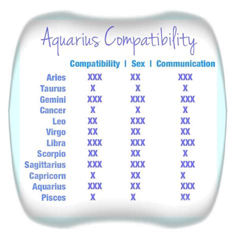 Aquarius Compatibility Chart | Aquarius relationship ...