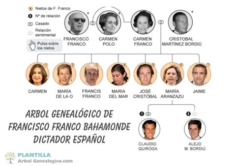 Árbol genealógico de Francisco Franco ️ Su historia y descendientes