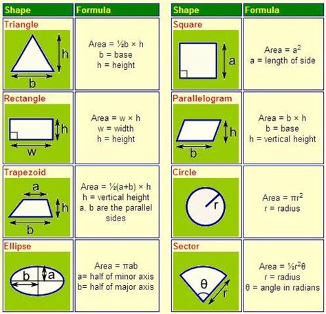 area formula chart | The table given below shows formulas ...
