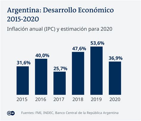 Argentina y la inflación:  Los argentinos no tienen confianza en su ...