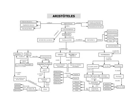 Aristóteles, mapa conceptual. by Tutor Dos   Issuu