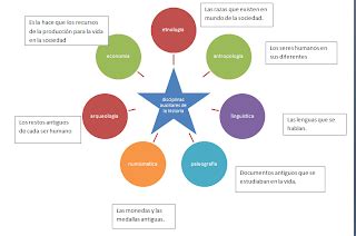 aryam: disciplinas auxiliares de la historia.