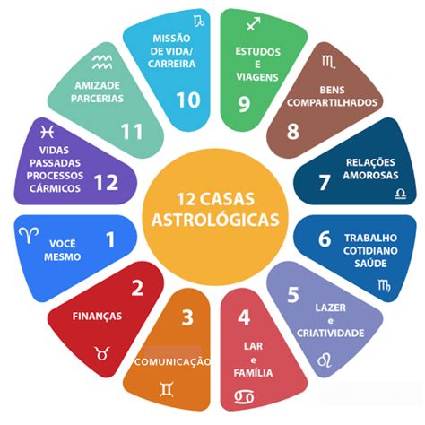 As Casas astrológicas