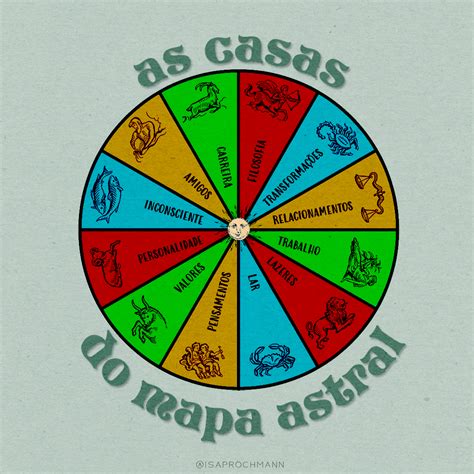 AS CASAS DO MAPA ASTRAL | Pie chart, Diagram, Chart