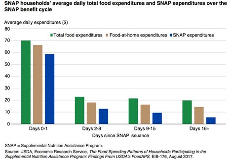 As Farm Bill Stalls Over SNAP, USDA ERS Report Captures ...