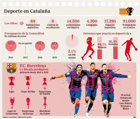 Así es el deporte en Cataluña y así sería en la Cataluña independiente