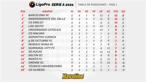 Así está la tabla de posiciones de la LigaPro 2021 tras los partidos ...