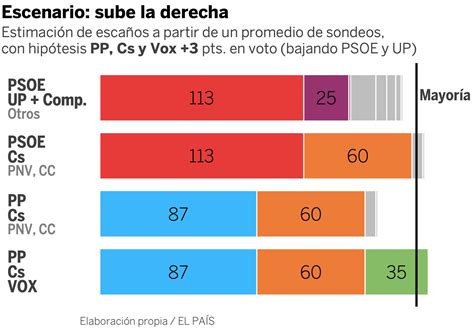 Así están moviéndose las encuestas de las elecciones generales | España ...