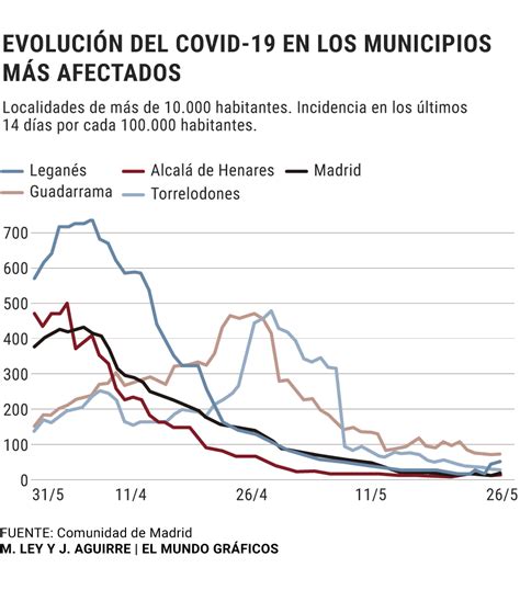 Así ha sido la evolución del Covid 19 en cada zona sanitaria de Madrid ...