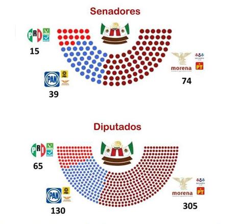 Así queda conformada la Cámara de #Senadores y #Diputados en #México ...
