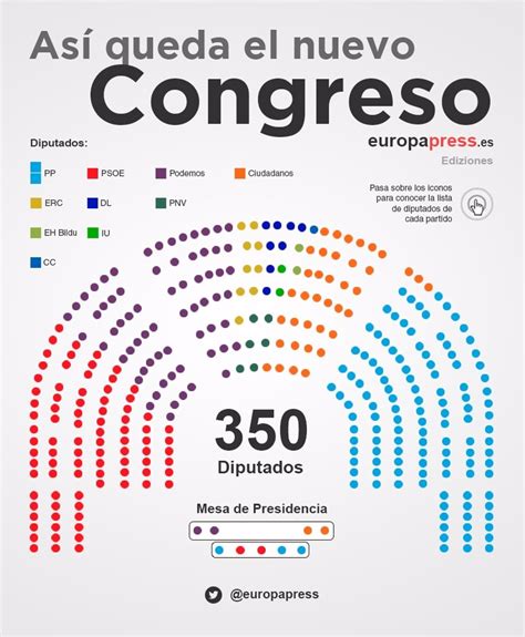 Así queda el nuevo Congreso: estos son los 350 diputados