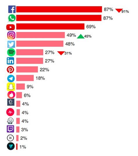 Así queda el ranking de las redes sociales más usadas en ...