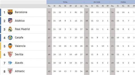 Así queda la clasificación de la Liga Santander tras la victoria del ...