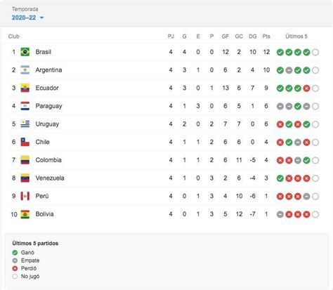 Así quedó la tabla de posiciones de las eliminatorias 2022 tras ...