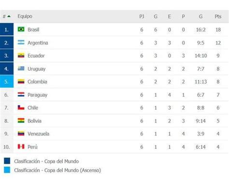 Así quedó la tabla de posiciones de las Eliminatorias Qatar 2022 luego ...