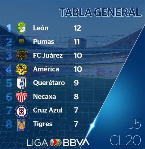 Así se mantiene la tabla tras cinco jornadas del Clausura de la Liga MX ...