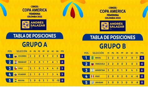 Así van las tablas de posiciones de la Copa América Femenina 2022 ...