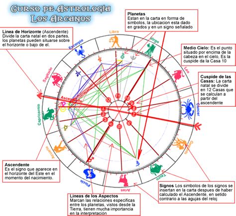 Astrologia, Calculos de la Carta Astral