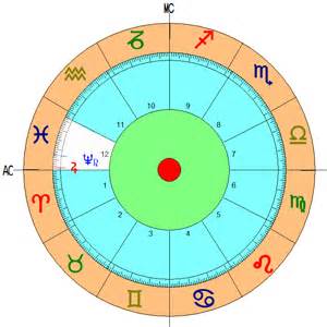 Astrologia Casas Astrologicas 12 Zodiacales Significado Signo
