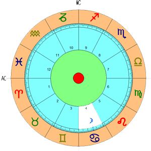 Astrologia Casas Astrologicas 4 Zodiacales Significado Signo