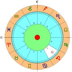 Astrologia Casas Astrologicas 5 Zodiacales Significado Signo