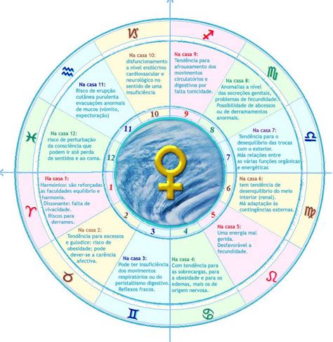 Astrologia e saúde. Vênus nas casas. | Astrology, Cancer sign ...