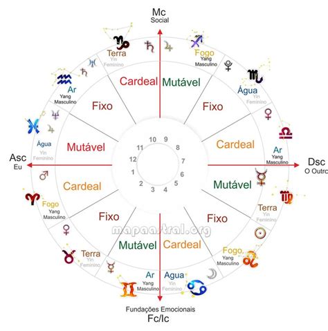 Astrologia, signos, mapa astrológico, zodiaco | Astrologia ...
