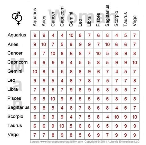 Astrological Compatibility Chart #horoscopescompatibility ...