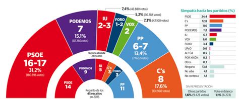 Asturias: el PSOE domina y puede conseguir la mayoría con la izquierda ...