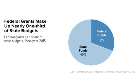 At Risk: Federal Grants to State and Local Governments ...