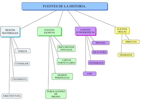 Athenehistoria: Fuentes de la Historia.