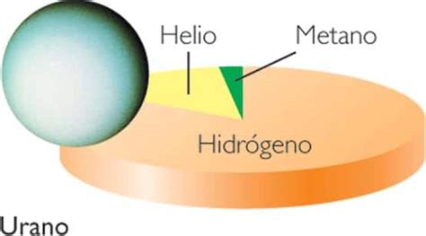 Atmósfera de Urano: Todo lo que necesitas saber sobre ella