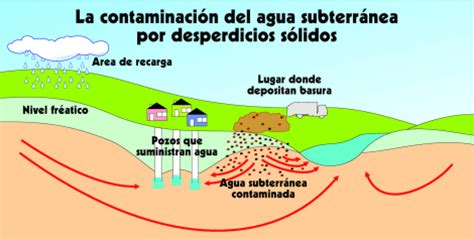ATSDR   El Agua Subterránea   Hoja Informativa