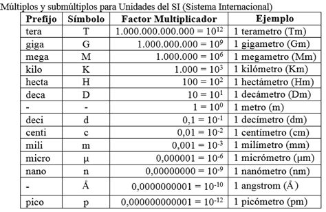 AULAMAX: Tabla Múltiplos y Submúltiplos para Unidades del SI  Sistema ...