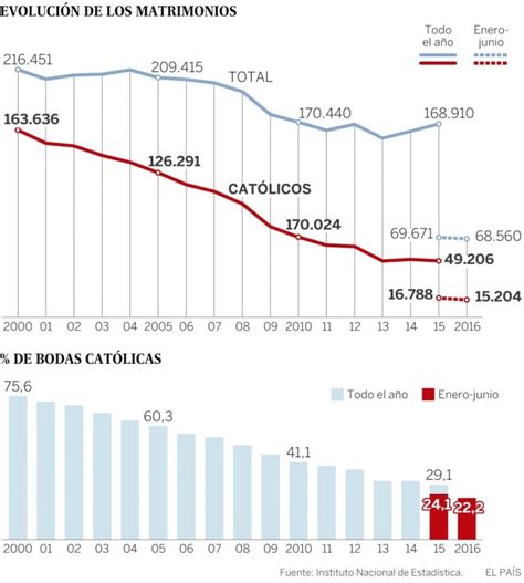 Aumentan las bodas civiles y los divorcios – Ahora Información