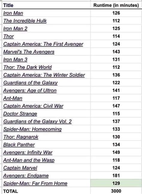 Avengers: Te amo 3000 ¿Cuántos minutos duran las 23 películas Marvel ...