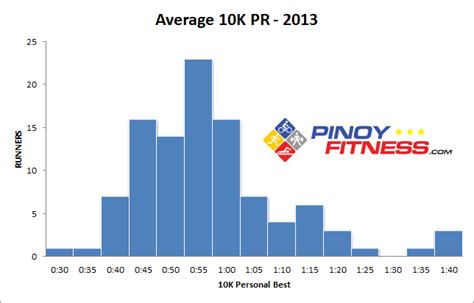 Average 10k Finish Time By Age Chart   Best Picture Of ...