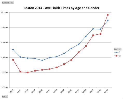 Average 10k Finish Time By Age Chart   Best Picture Of ...