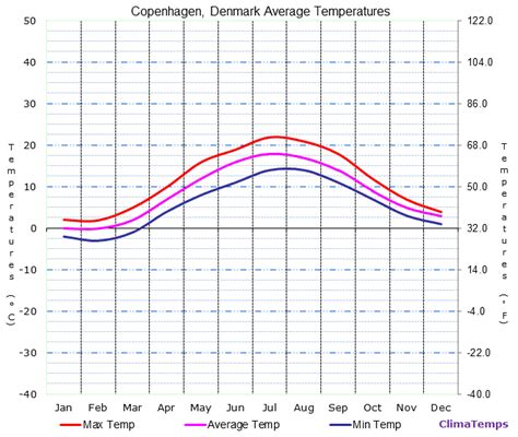 Average Temperatures in Copenhagen, Denmark Temperature