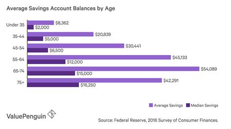 Average U.S. Savings Account Balance 2019: A Demographic ...