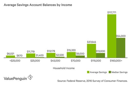 Average U.S. Savings Account Balance 2019: A Demographic ...