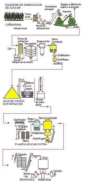 azucar proceso de produccion   www.cascanueces.comze.com