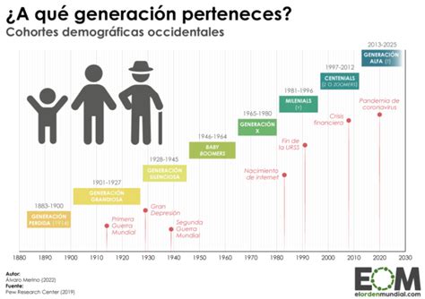 Baby boomers, milenials o zoomers: la cronología de las generaciones ...