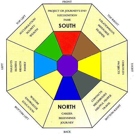 Bagua Map Basics the Easy Way   Mindful Design Consulting