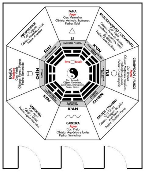 Baguá, o mapa do Feng Shui | Feng shui, Casas em forma de u, Baguá feng ...