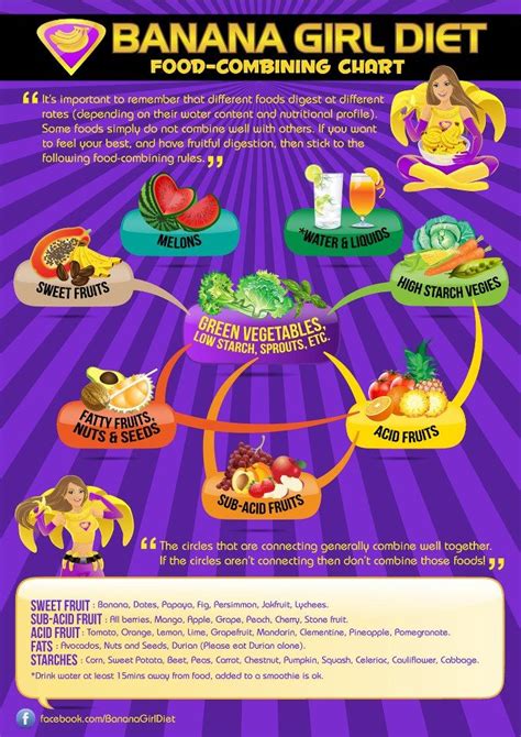 Banana Girl Diet   food combining chart | Food combining ...