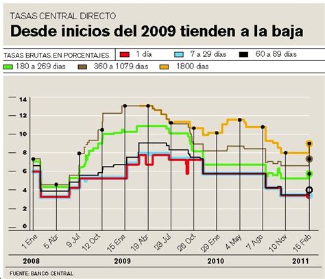 Banco Central aumenta presión sobre las tasas de interés La Nación