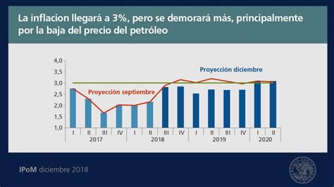 Banco Central: Inflación proyectado IPoM diciembre 2018   IPSUSS