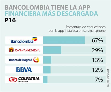 Bancolombia es la aplicación financiera más instalada en celulares